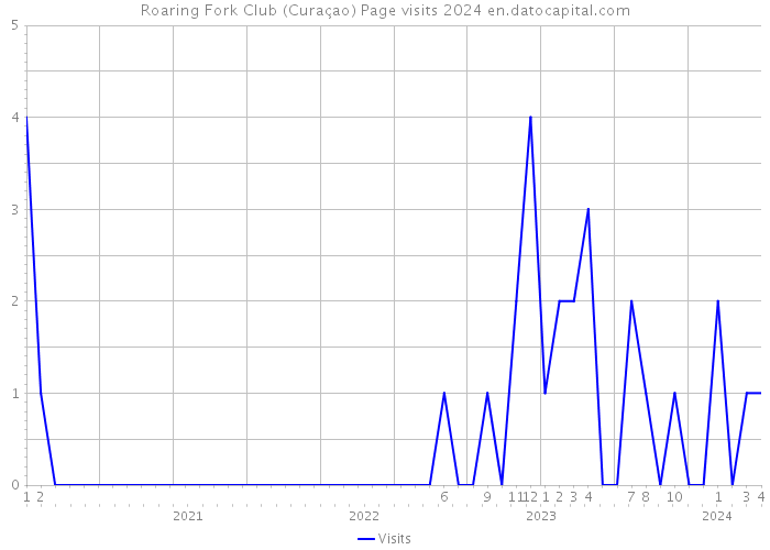 Roaring Fork Club (Curaçao) Page visits 2024 