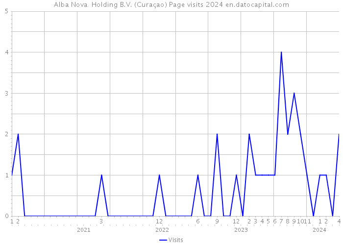 Alba Nova Holding B.V. (Curaçao) Page visits 2024 