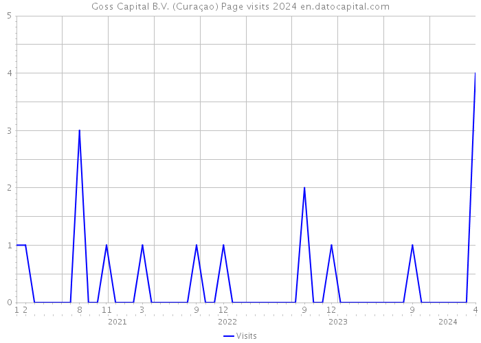 Goss Capital B.V. (Curaçao) Page visits 2024 