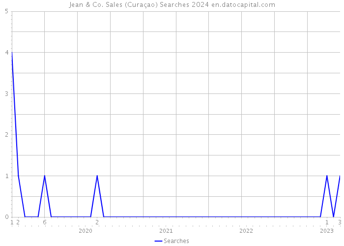 Jean & Co. Sales (Curaçao) Searches 2024 