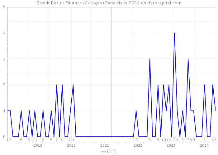 Result Result Finance (Curaçao) Page visits 2024 