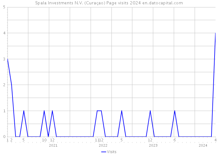 Spala Investments N.V. (Curaçao) Page visits 2024 