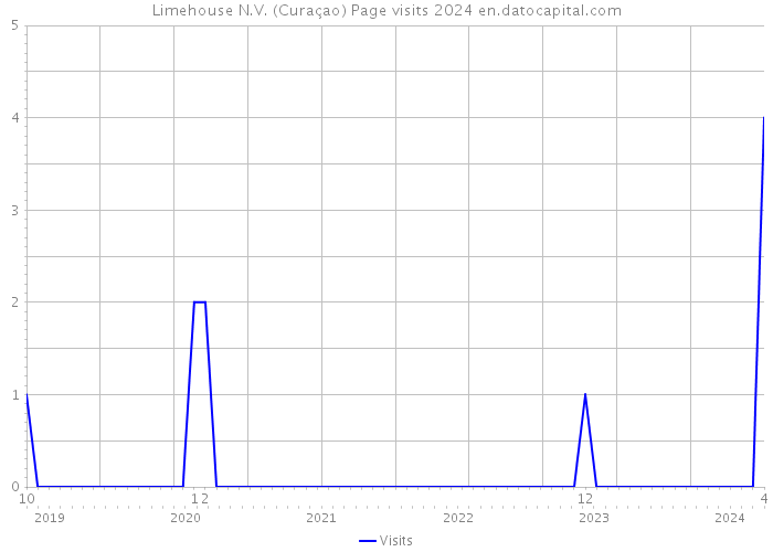Limehouse N.V. (Curaçao) Page visits 2024 