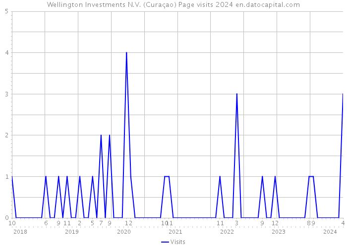 Wellington Investments N.V. (Curaçao) Page visits 2024 