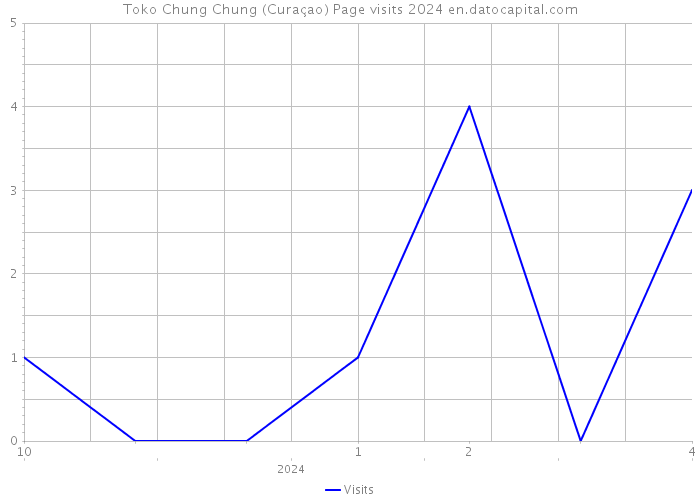 Toko Chung Chung (Curaçao) Page visits 2024 
