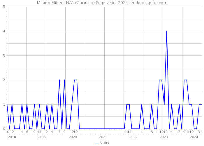 Milano Milano N.V. (Curaçao) Page visits 2024 