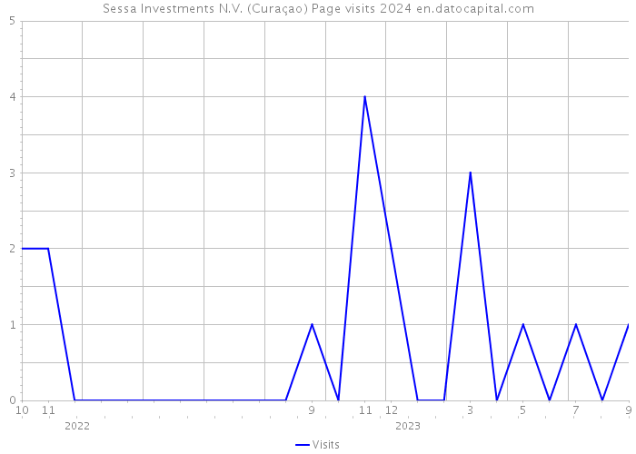 Sessa Investments N.V. (Curaçao) Page visits 2024 