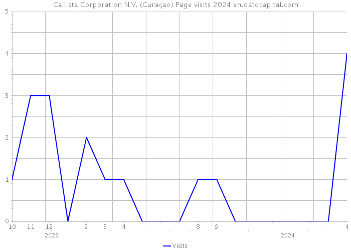 Callista Corporation N.V. (Curaçao) Page visits 2024 