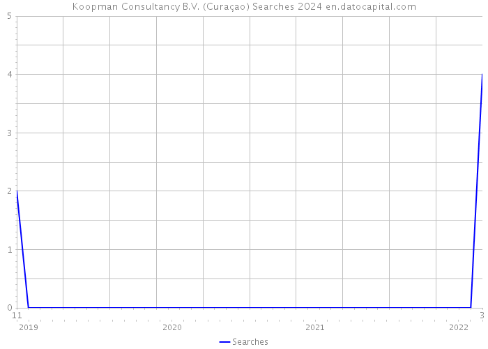 Koopman Consultancy B.V. (Curaçao) Searches 2024 