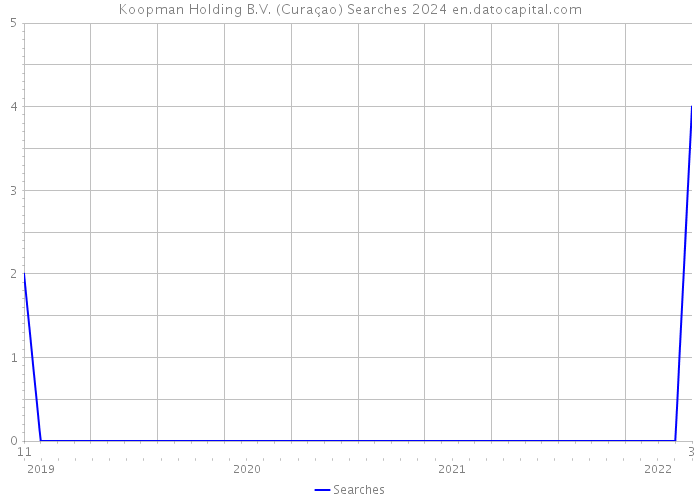 Koopman Holding B.V. (Curaçao) Searches 2024 
