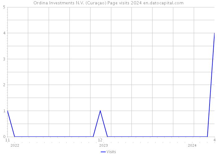 Ordina Investments N.V. (Curaçao) Page visits 2024 