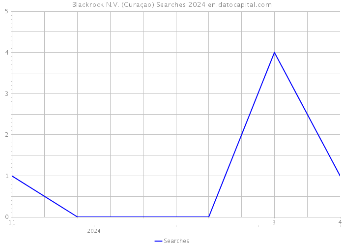 Blackrock N.V. (Curaçao) Searches 2024 