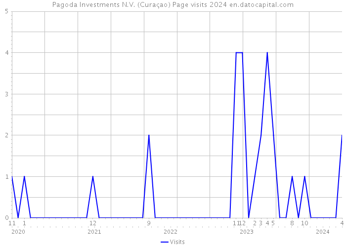 Pagoda Investments N.V. (Curaçao) Page visits 2024 