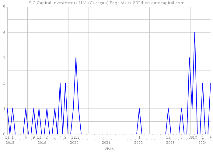 SIG Capital Investments N.V. (Curaçao) Page visits 2024 