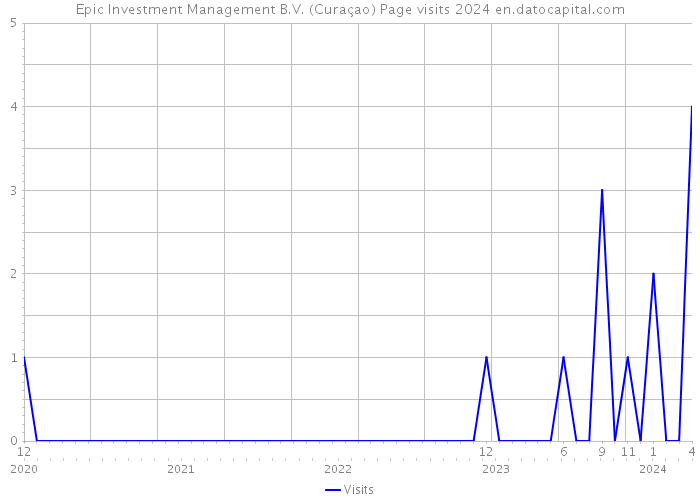 Epic Investment Management B.V. (Curaçao) Page visits 2024 