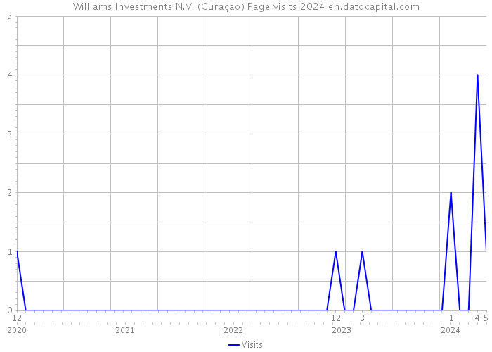 Williams Investments N.V. (Curaçao) Page visits 2024 