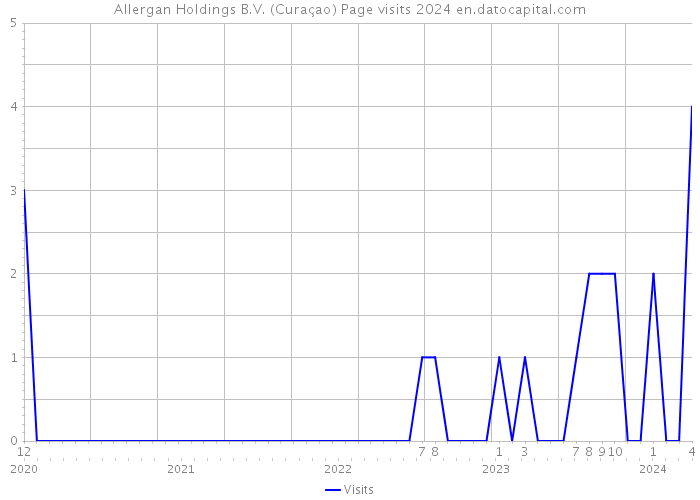 Allergan Holdings B.V. (Curaçao) Page visits 2024 