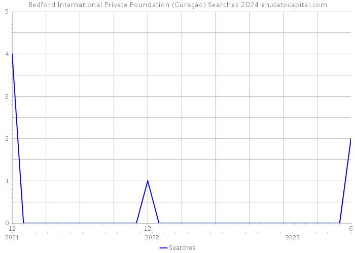 Bedford International Private Foundation (Curaçao) Searches 2024 