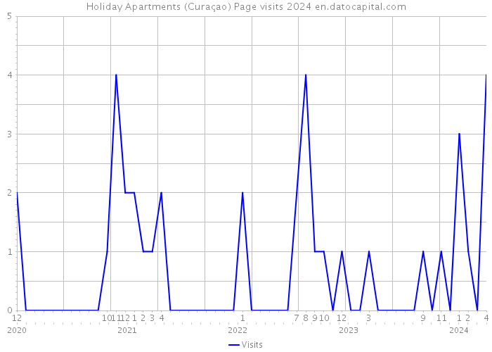 Holiday Apartments (Curaçao) Page visits 2024 