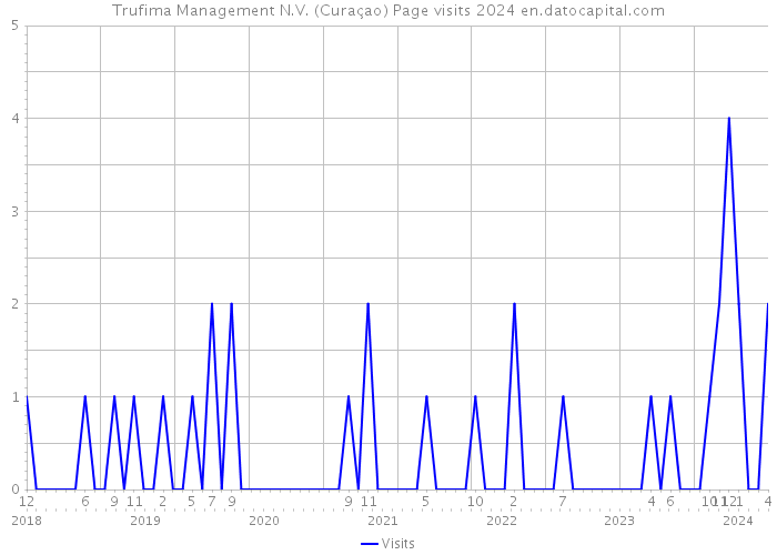 Trufima Management N.V. (Curaçao) Page visits 2024 