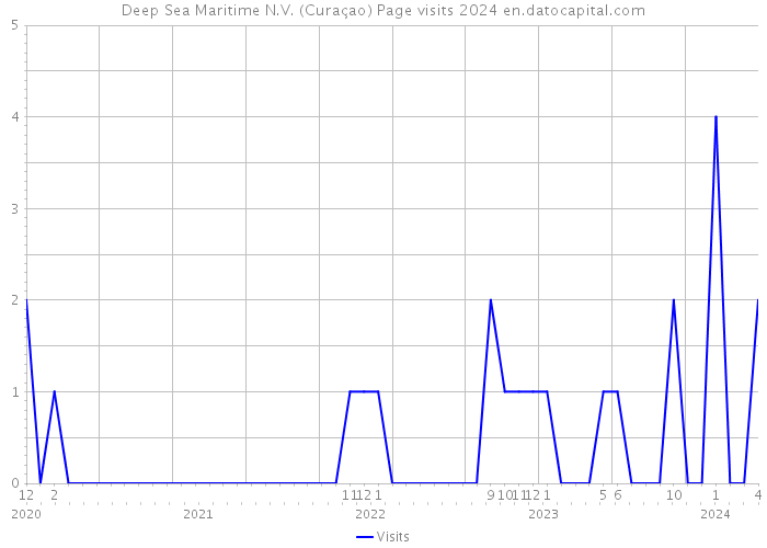 Deep Sea Maritime N.V. (Curaçao) Page visits 2024 