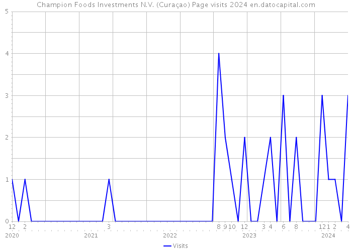 Champion Foods Investments N.V. (Curaçao) Page visits 2024 