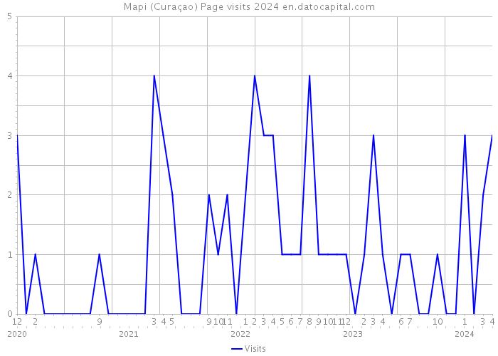 Mapi (Curaçao) Page visits 2024 