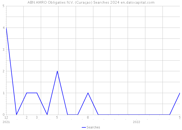 ABN AMRO Obligaties N.V. (Curaçao) Searches 2024 