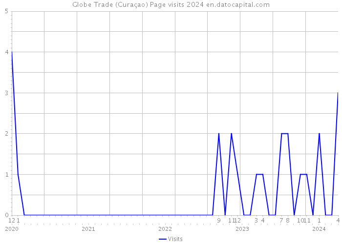Globe Trade (Curaçao) Page visits 2024 