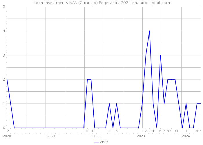 Koch Investments N.V. (Curaçao) Page visits 2024 