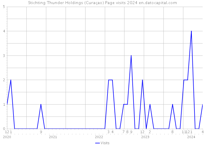 Stichting Thunder Holdings (Curaçao) Page visits 2024 