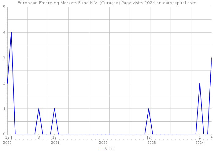 European Emerging Markets Fund N.V. (Curaçao) Page visits 2024 