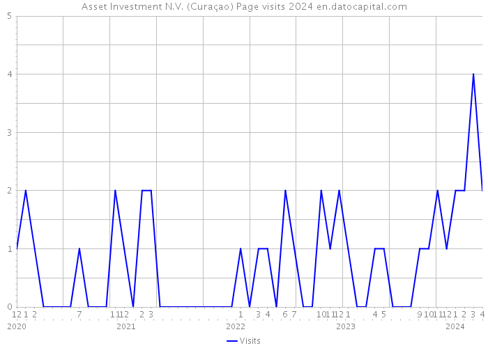 Asset Investment N.V. (Curaçao) Page visits 2024 
