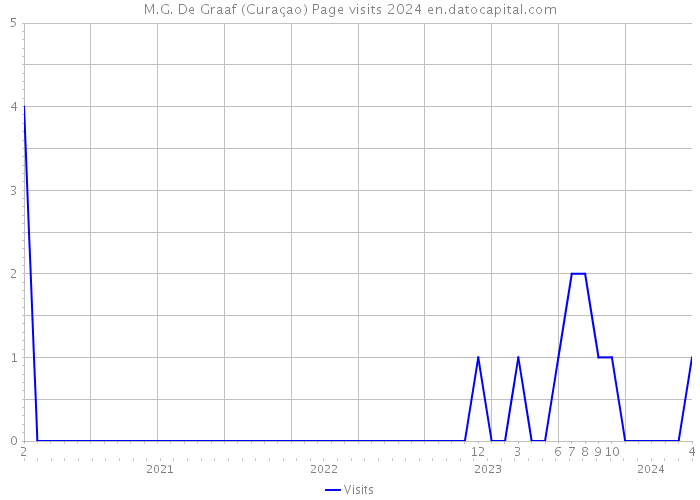 M.G. De Graaf (Curaçao) Page visits 2024 