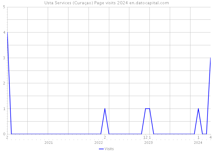 Usta Services (Curaçao) Page visits 2024 