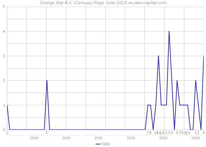 Orange Star B.V. (Curaçao) Page visits 2024 