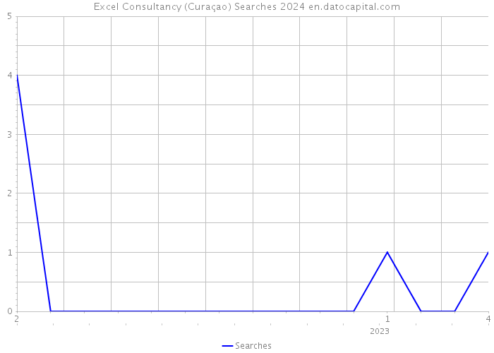 Excel Consultancy (Curaçao) Searches 2024 