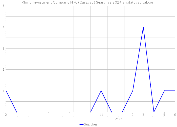 Rhino Investment Company N.V. (Curaçao) Searches 2024 