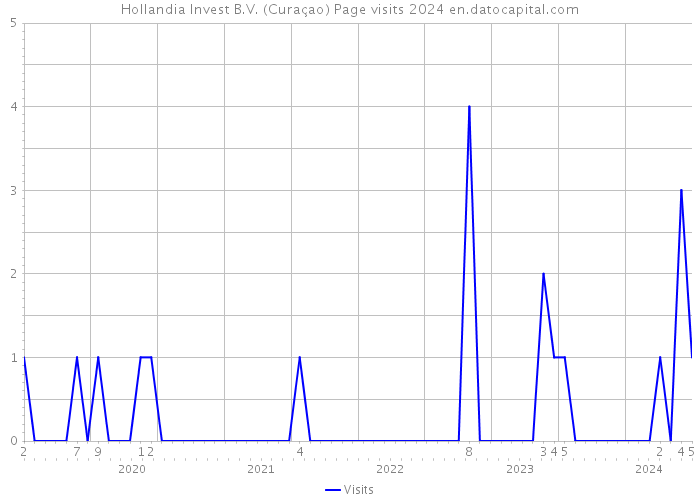 Hollandia Invest B.V. (Curaçao) Page visits 2024 