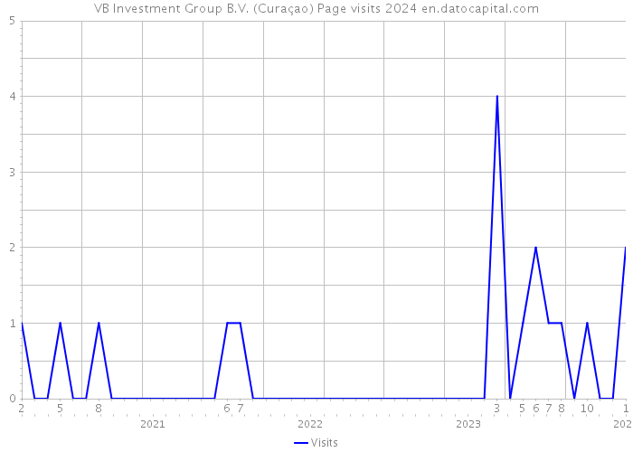 VB Investment Group B.V. (Curaçao) Page visits 2024 