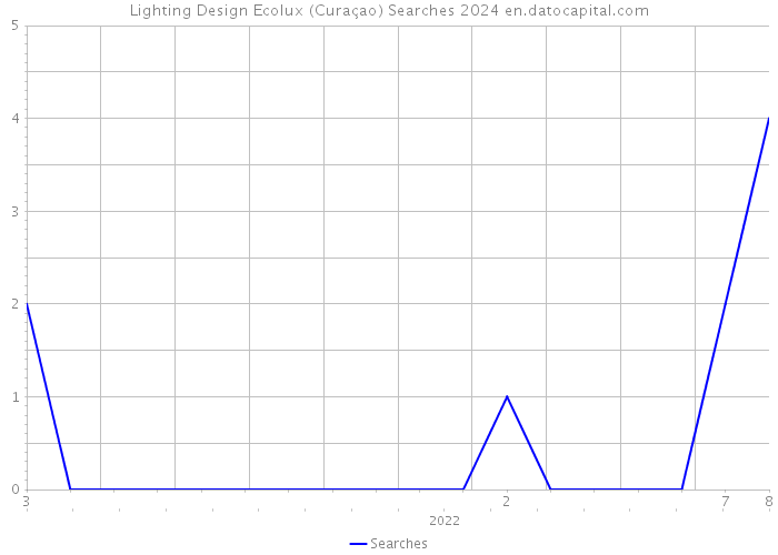 Lighting Design Ecolux (Curaçao) Searches 2024 