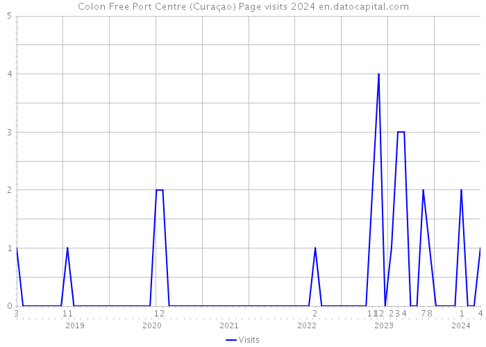 Colon Free Port Centre (Curaçao) Page visits 2024 