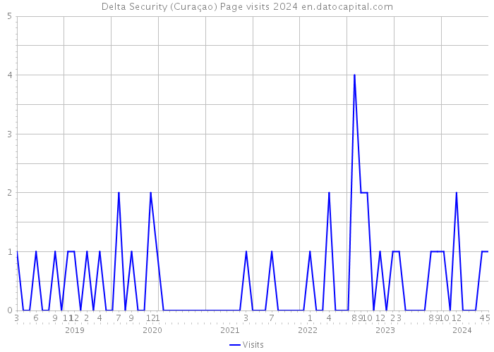 Delta Security (Curaçao) Page visits 2024 