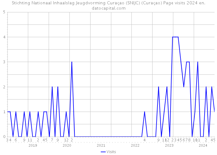Stichting Nationaal Inhaalslag Jeugdvorming Curaçao (SNIJC) (Curaçao) Page visits 2024 