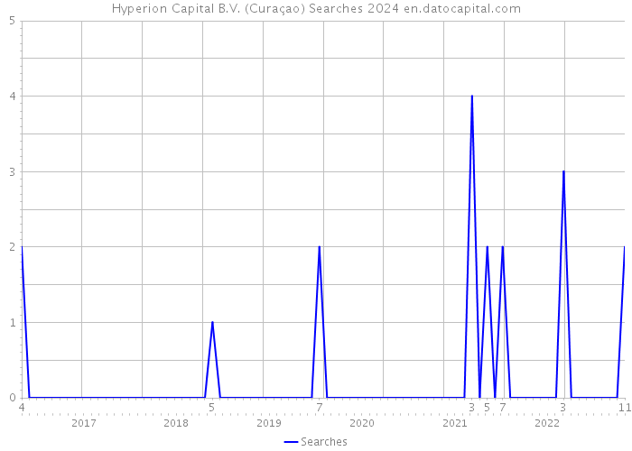 Hyperion Capital B.V. (Curaçao) Searches 2024 