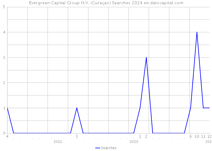 Evergreen Capital Group N.V. (Curaçao) Searches 2024 
