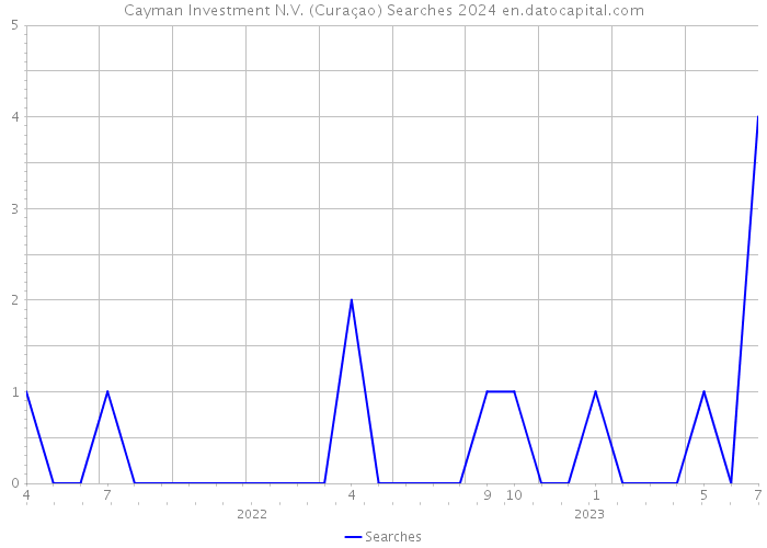 Cayman Investment N.V. (Curaçao) Searches 2024 