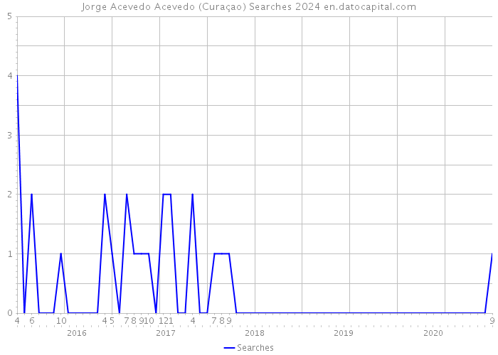 Jorge Acevedo Acevedo (Curaçao) Searches 2024 
