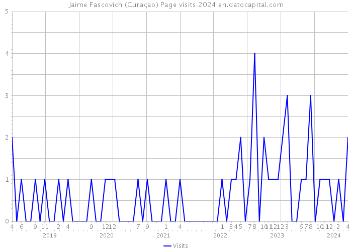 Jaime Fascovich (Curaçao) Page visits 2024 