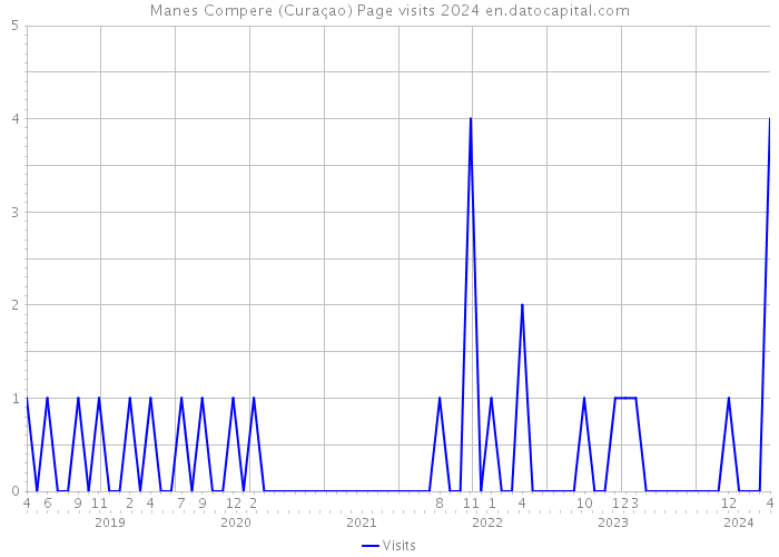 Manes Compere (Curaçao) Page visits 2024 